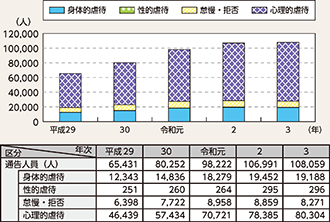 図表2-18 警察から児童相談所に通告した児童数の推移(平成29年~令和3年)