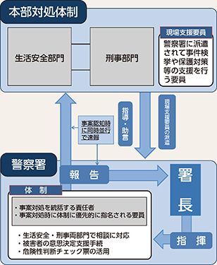図表2-19 体制の確立