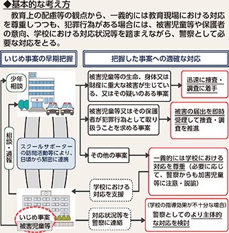 図表2-24 警察によるいじめ事案への対応