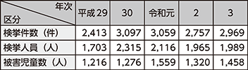 図表2-26 児童ポルノ事犯の検挙状況等の推移(平成29年~令和3年)
