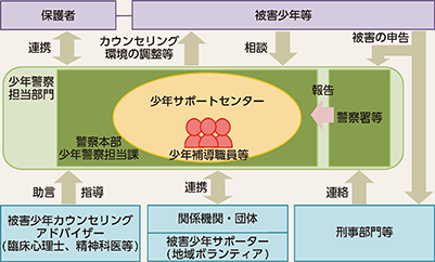 図表2-28 被害少年の支援