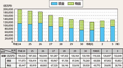 図表2-29 財産犯の被害額の推移(平成24年~令和3年)