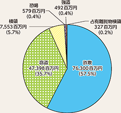 図表2-30 財産犯の被害額の罪種別状況(令和3年)
