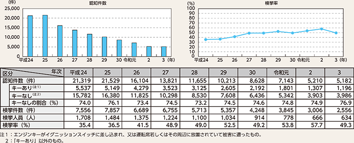 図表2-35 自動車盗の認知・検挙状況の推移(平成24年~令和3年)
