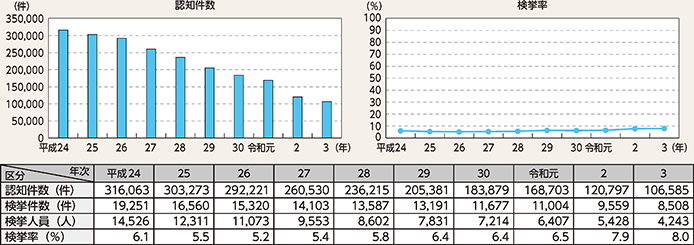 図表2-36 自転車盗の認知・検挙状況の推移(平成24年~令和3年)