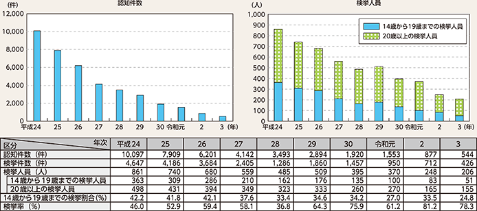 図表2-38 ひったくりの認知・検挙状況の推移(平成24年~令和3年)