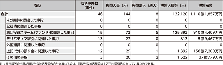 図表2-40 利殖勧誘事犯の類型別検挙状況(令和3年)