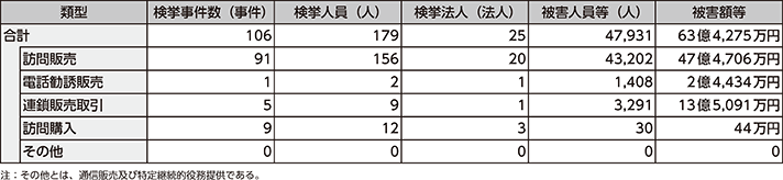 図表2-42 特定商取引事犯の類型別検挙状況(令和3年)