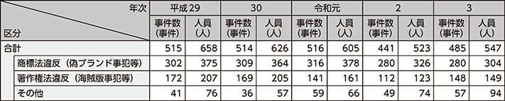 図表2-46 知的財産権侵害事犯の検挙状況の推移(平成29年~令和3年)