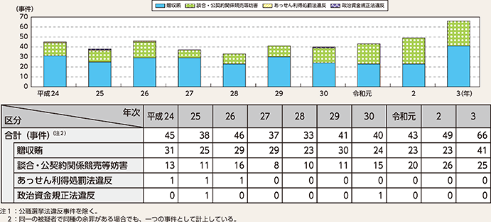 図表2-48 政治・行政をめぐる不正事案の検挙事件数の推移(平成24年~令和3年)