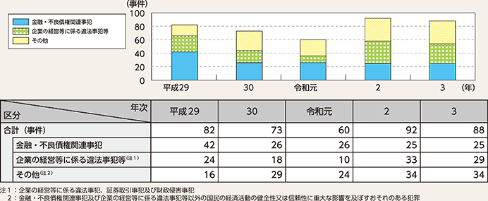図表2-49 経済をめぐる不正事案の検挙事件数の推移(平成29年~令和3年)