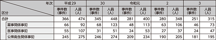 図表2-50　保健衛生事犯の検挙状況の推移（平成29年～令和3年）