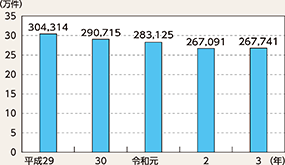 図表2-72　DNA型鑑定実施件数の推移（平成29年～令和3年）