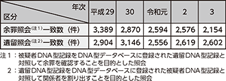 図表2-73　DNA型データベースの運用状況（平成29年～令和3年）