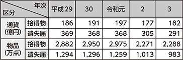 図表2-79　拾得物・遺失届の取扱い状況の推移（平成29年（2017年）～令和3年）