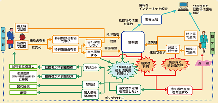 図表2-80　遺失物の取扱いの流れ