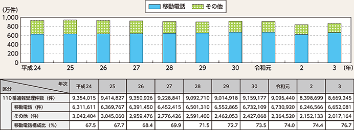 図表2-81　110番通報受理件数の推移（平成24年～令和3年）