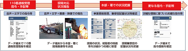 図表2-82　PIIIを活用した通信指令の流れ