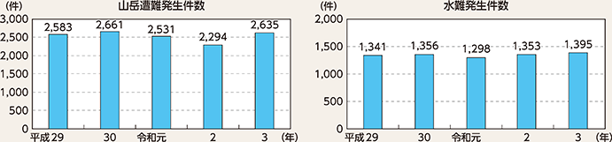 図表2-83　山岳遭難及び水難の発生件数の推移（平成29年～令和3年）