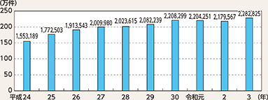 図表2-84　相談取扱件数の推移（平成24年～令和3年）