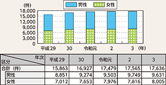 図表2-85　認知症に係る行方不明者届受理件数の推移（平成29年～令和3年）