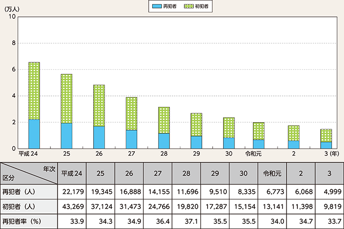 図表2-91　刑法犯少年の再犯者数・再犯者率の推移（平成24年～令和3年）