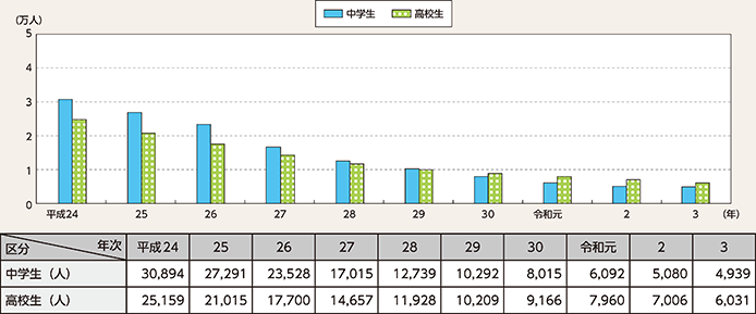 図表2-92　中学生・高校生の検挙・補導人員（刑法）の推移（平成24年～令和3年）