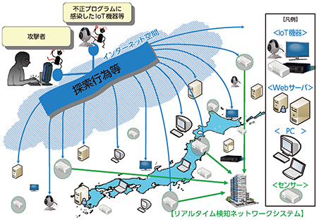 図表3-7　リアルタイム検知ネットワークシステムの概要