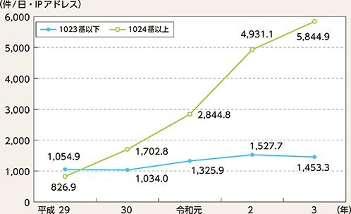 図表3-9　ポート番号1023以下及び1024以上のポートへのアクセス件数の推移（平成29年～令和3年）