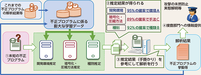 図表3-10　機械学習を活用した不正プログラム解析の高度化・効率化のイメージ