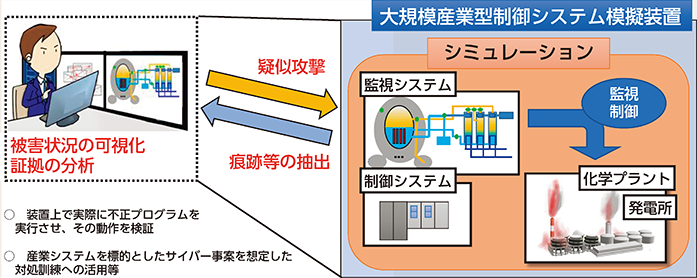 図表3-11　大規模産業型制御システム模擬装置の活用例