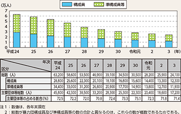 図表4-1　暴力団構成員及び準構成員等の推移（平成24年～令和3年）