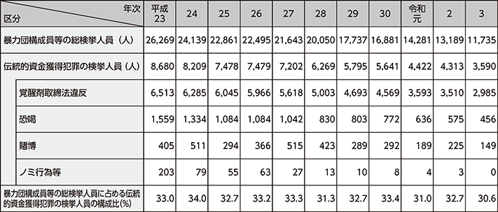 図表4-3 暴力団構成員等の検挙人員(伝統的資金獲得犯罪)の推移(平成23年~令和3年)
