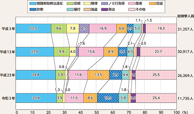 図表4-4 暴力団構成員等の検挙人員の罪種別割合の推移(平成3年、平成13年、平成23年及び令和3年)