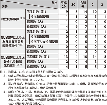 図表4-5 対立抗争事件の発生件数等の推移(平成29年~令和3年)