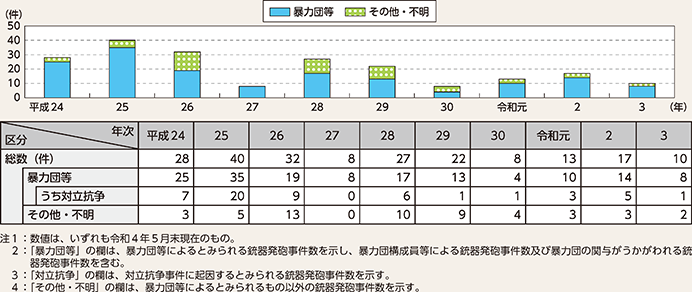 図表4-11 銃器発砲事件の発生状況の推移(平成24年~令和3年)