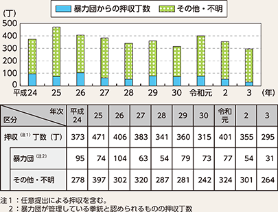 図表4-13 拳銃押収丁数の推移(平成24年~令和3年)