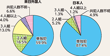 図表4-14 来日外国人と日本人の刑法犯における共犯率の違い(令和3年)