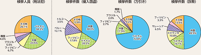 図表4-16　来日外国人犯罪の国籍・地域別検挙状況（令和3年）