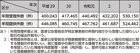 図表4-21 疑わしい取引の届出状況の推移(平成29年(2017年)~令和3年(2021年))
