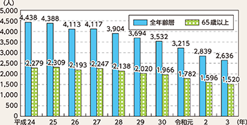図表5-2 死者数の推移(平成24年~令和3年)