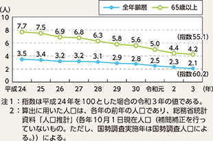 図表5-3　人口10万人当たり死者数の推移（平成24年～令和3年）