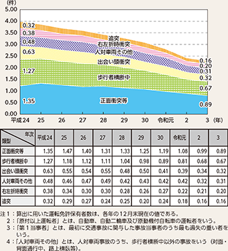 図表5-6 原付以上運転者(第1当事者)の類型別運転免許保有者10万人当たり死亡事故件数の推移(平成24年~令和3年)