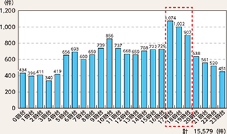 図表5-7　時間帯別死亡事故件数（平成29年～令和3年の合計）