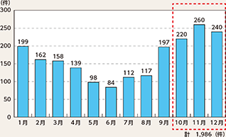 図表5-8　薄暮時間帯の月別死亡事故件数（平成29年～令和3年の合計）