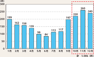 図表5-8 薄暮時間帯の月別死亡事故件数(平成29年~令和3年の合計)