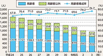 図表5-10 歩行中死者数の推移(平成24年~令和3年)