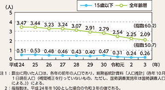 図表5-12 15歳以下の人口10万人当たり死者数の推移(平成24年~令和3年)