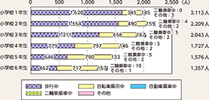 図表5-15 小学生の学齢別状態別死者・重傷者数(平成24年~令和3年の合計)