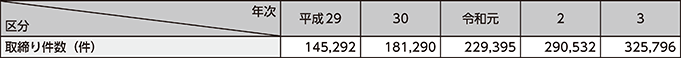 図表5-16 横断歩行者等妨害等の取締り件数の推移(平成29年~令和3年)